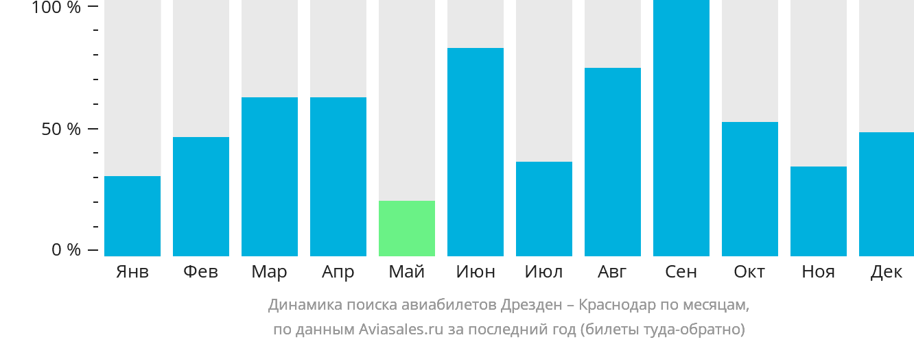 Динамика поиска авиабилетов из Дрездена в Краснодар по месяцам