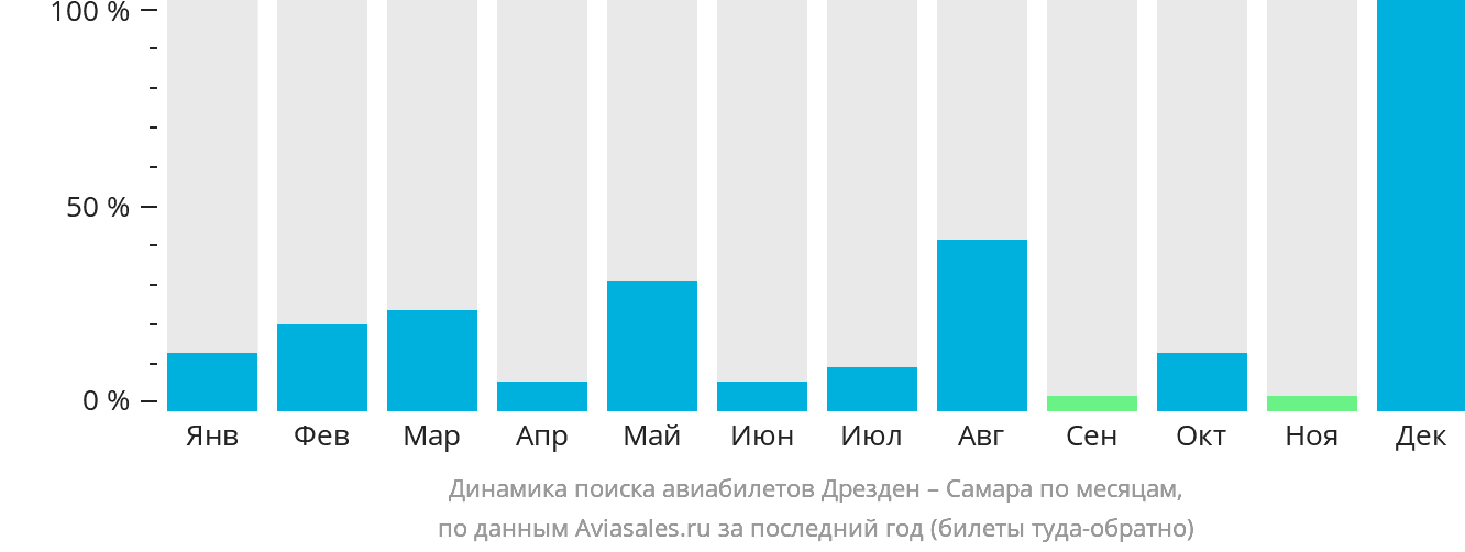 Динамика поиска авиабилетов из Дрездена в Самару по месяцам