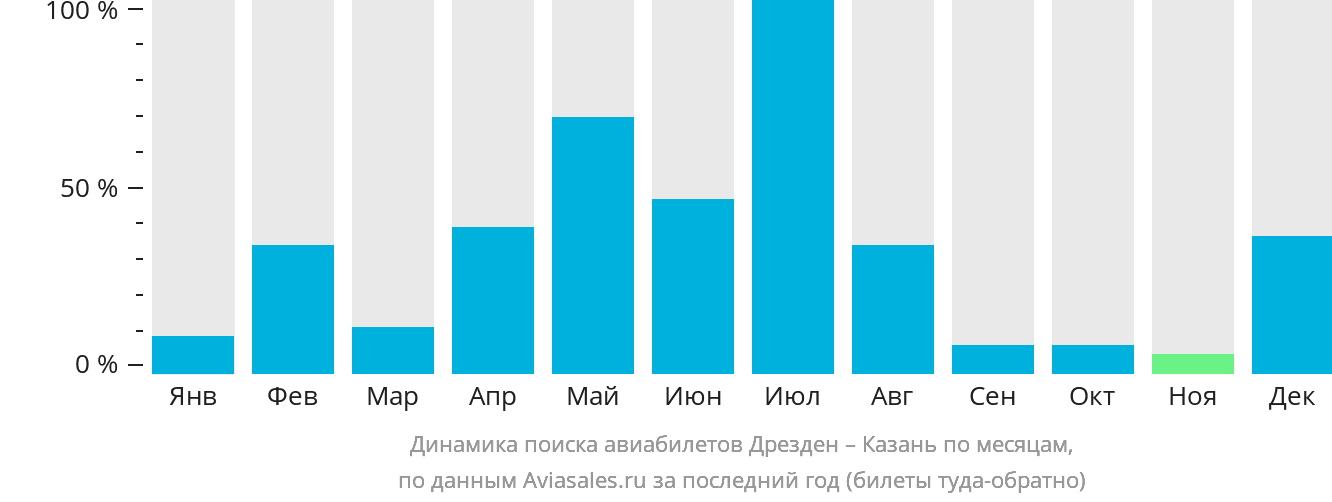 Динамика поиска авиабилетов из Дрездена в Казань по месяцам