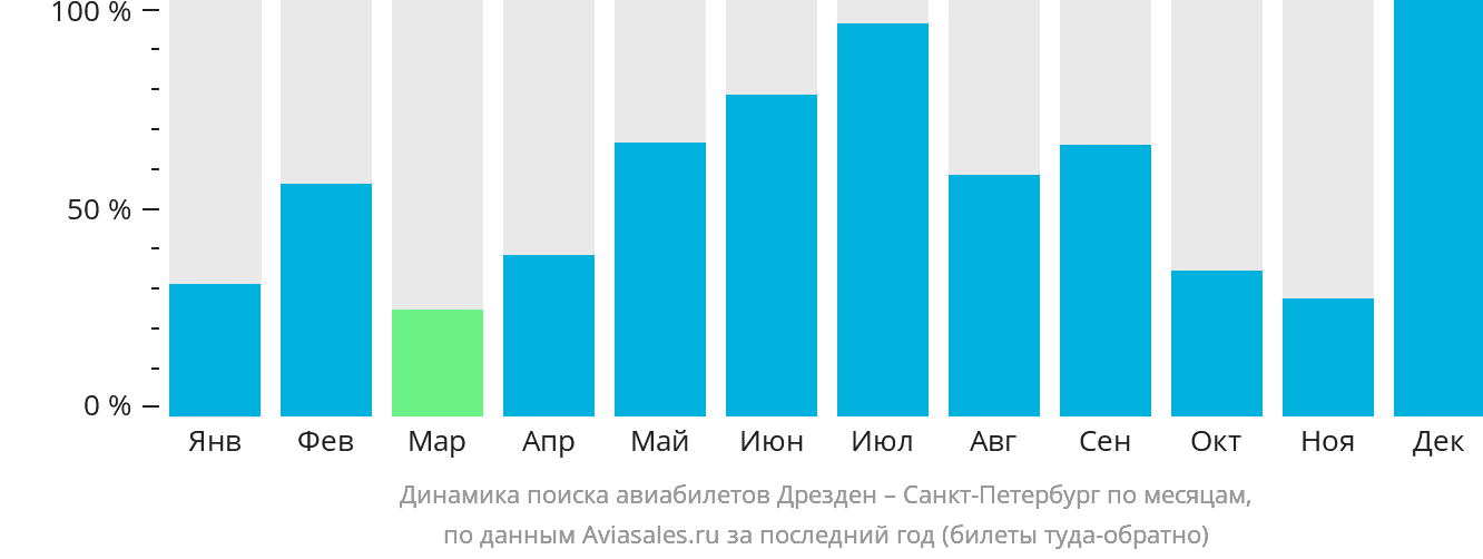 Динамика поиска авиабилетов из Дрездена в Санкт-Петербург по месяцам