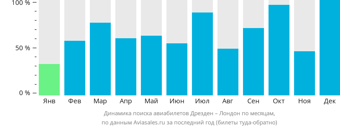 Динамика поиска авиабилетов из Дрездена в Лондон по месяцам