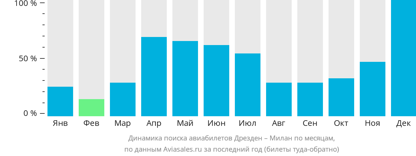 Динамика поиска авиабилетов из Дрездена в Милан по месяцам
