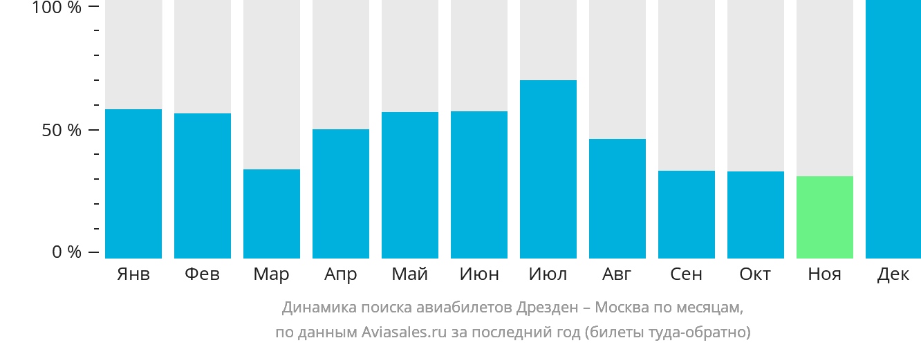 Динамика поиска авиабилетов из Дрездена в Москву по месяцам