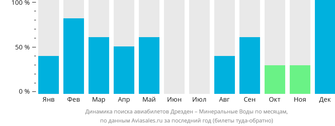 Динамика поиска авиабилетов из Дрездена в Минеральные Воды по месяцам