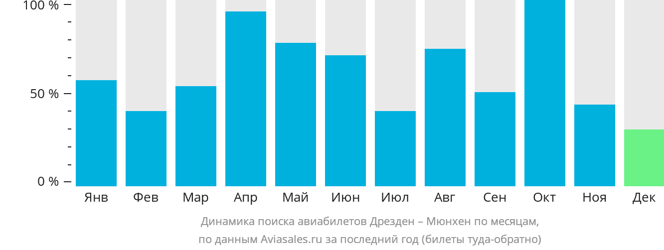 Динамика поиска авиабилетов из Дрездена в Мюнхен по месяцам