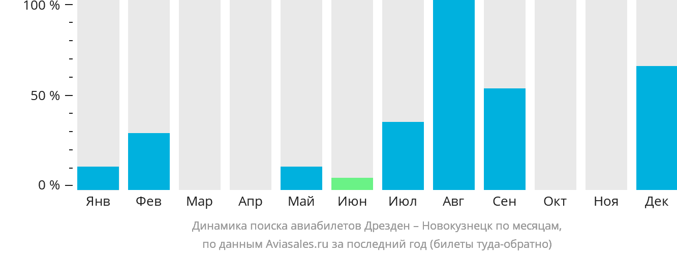 Динамика поиска авиабилетов из Дрездена в Новокузнецк по месяцам