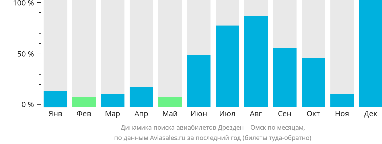 Динамика поиска авиабилетов из Дрездена в Омск по месяцам