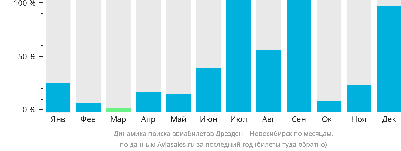 Динамика поиска авиабилетов из Дрездена в Новосибирск по месяцам