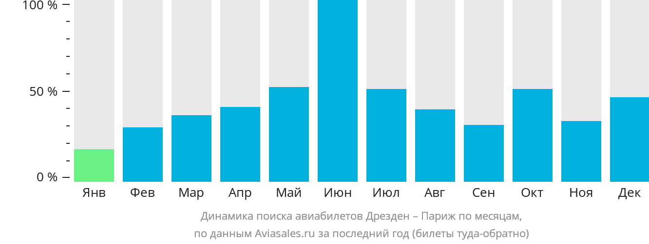 Динамика поиска авиабилетов из Дрездена в Париж по месяцам