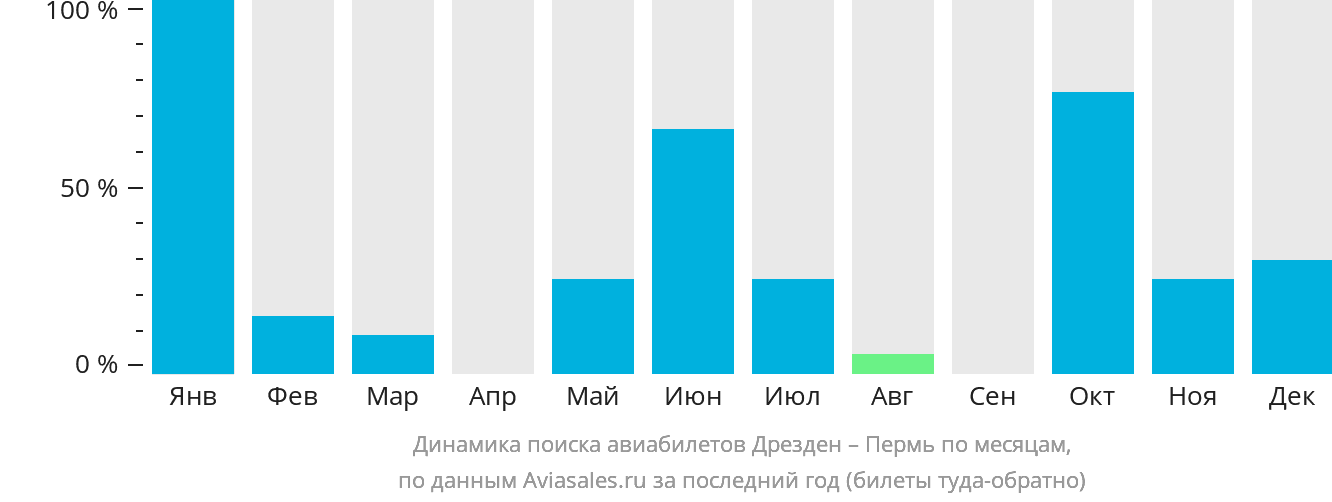 Динамика поиска авиабилетов из Дрездена в Пермь по месяцам