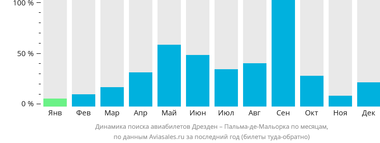 Динамика поиска авиабилетов из Дрездена в Пальма-де-Майорку по месяцам