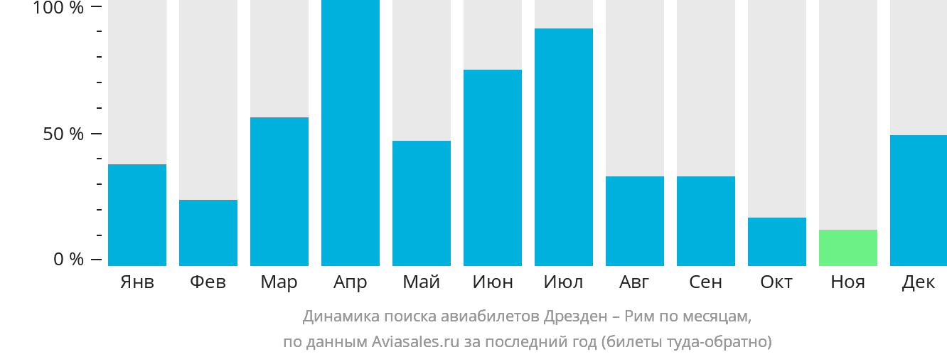 Динамика поиска авиабилетов из Дрездена в Рим по месяцам