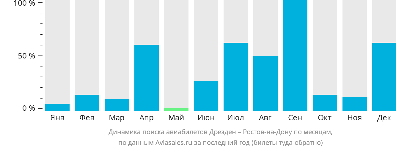 Динамика поиска авиабилетов из Дрездена в Ростов-на-Дону по месяцам