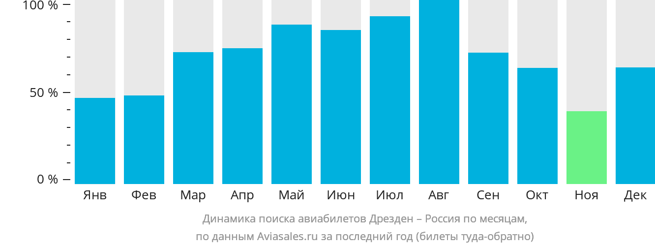 Динамика поиска авиабилетов из Дрездена в Россию по месяцам