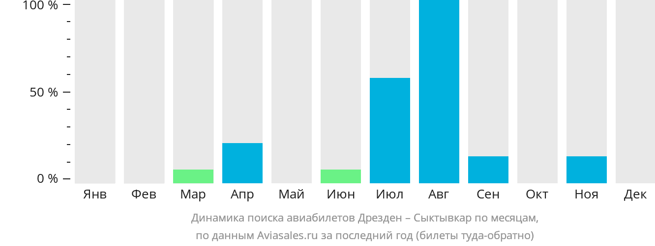 Динамика поиска авиабилетов из Дрездена в Сыктывкар по месяцам
