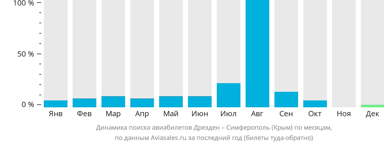 Динамика поиска авиабилетов из Дрездена в Симферополь по месяцам