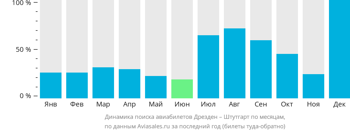 Динамика поиска авиабилетов из Дрездена в Штутгарт по месяцам