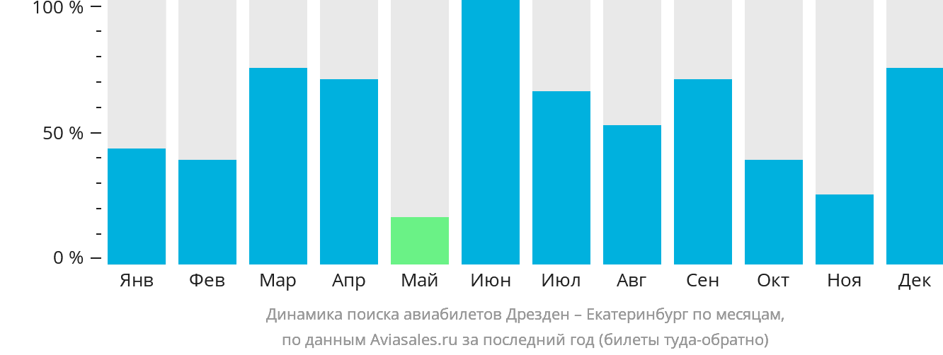 Динамика поиска авиабилетов из Дрездена в Екатеринбург по месяцам