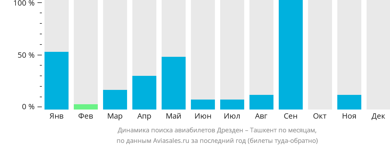 Динамика поиска авиабилетов из Дрездена в Ташкент по месяцам