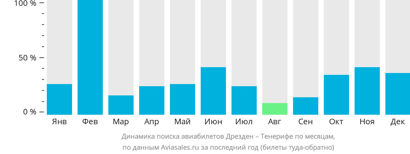 Динамика поиска авиабилетов из Дрездена на Тенерифе по месяцам