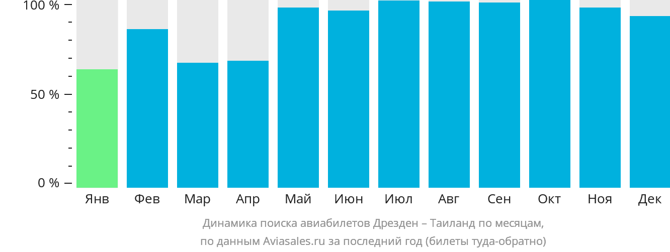 Динамика поиска авиабилетов из Дрездена в Таиланд по месяцам