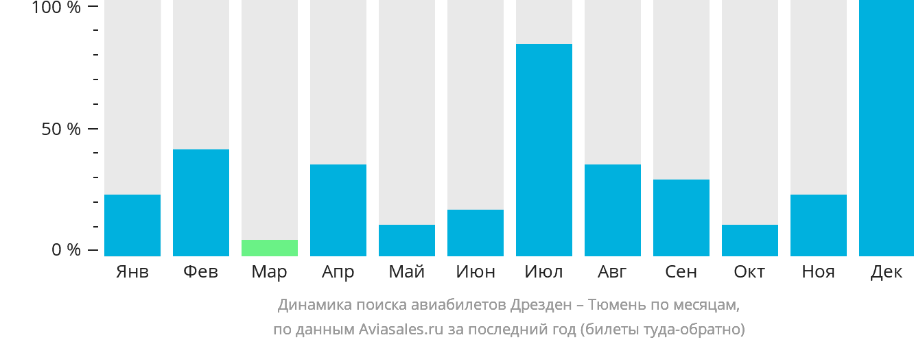 Динамика поиска авиабилетов из Дрездена в Тюмень по месяцам