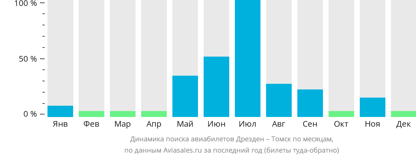 Динамика поиска авиабилетов из Дрездена в Томск по месяцам