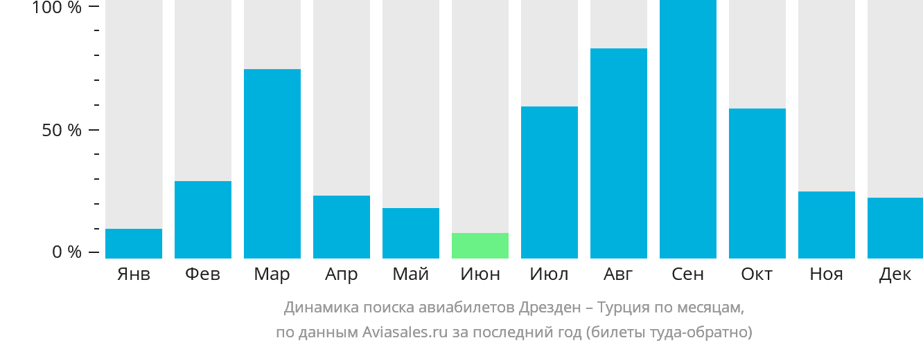 Динамика поиска авиабилетов из Дрездена в Турцию по месяцам