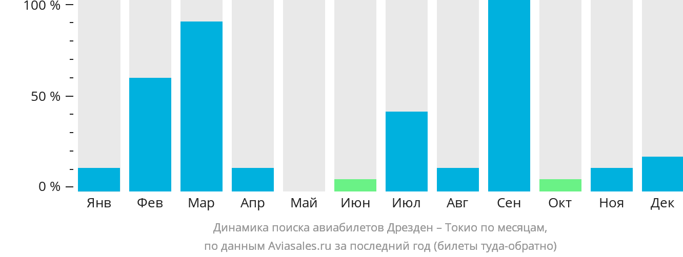 Динамика поиска авиабилетов из Дрездена в Токио по месяцам