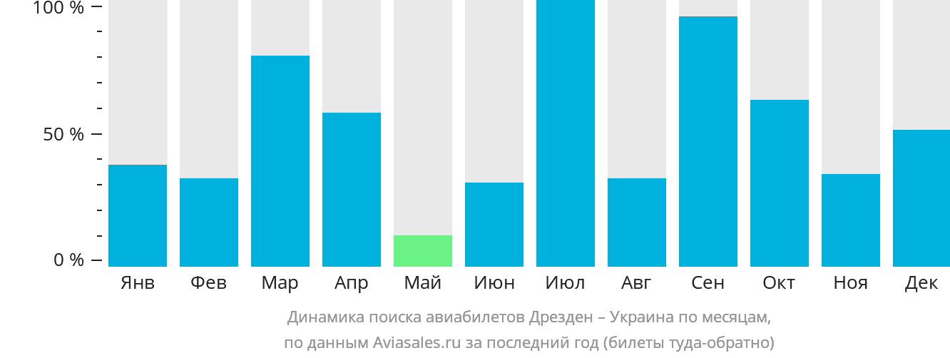 Динамика поиска авиабилетов из Дрездена в Украину по месяцам