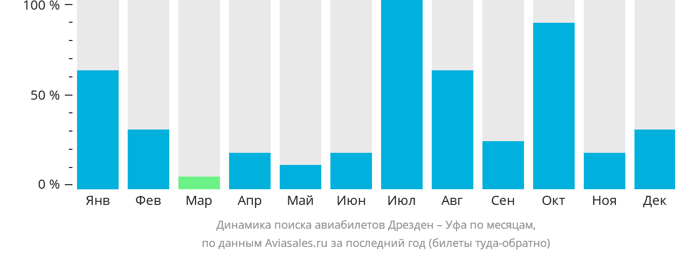 Динамика поиска авиабилетов из Дрездена в Уфу по месяцам