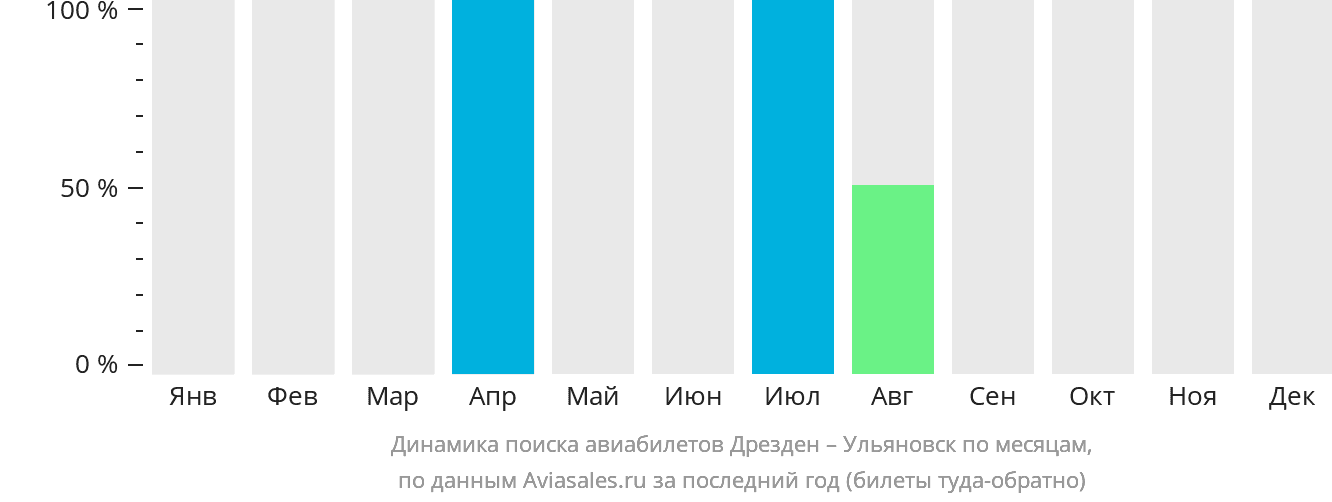 Динамика поиска авиабилетов из Дрездена в Ульяновск по месяцам
