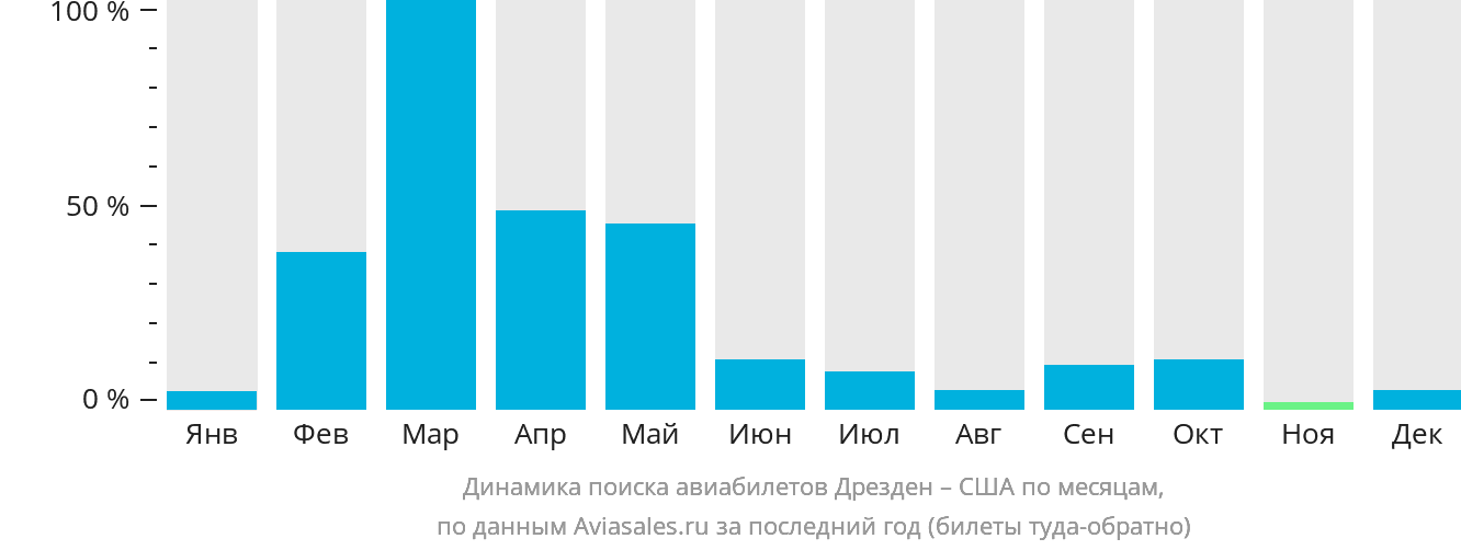 Динамика поиска авиабилетов из Дрездена в США по месяцам