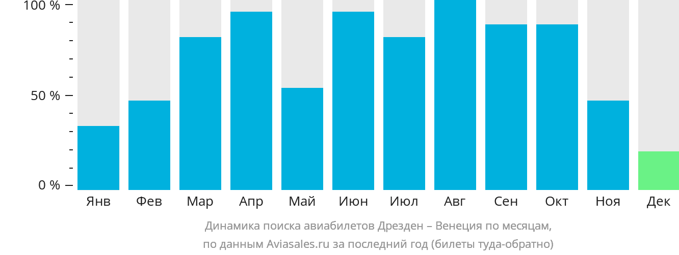 Динамика поиска авиабилетов из Дрездена в Венецию по месяцам