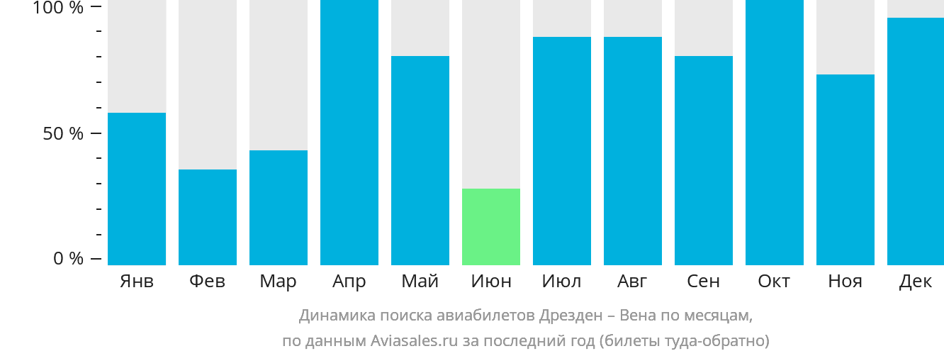 Динамика поиска авиабилетов из Дрездена в Вену по месяцам