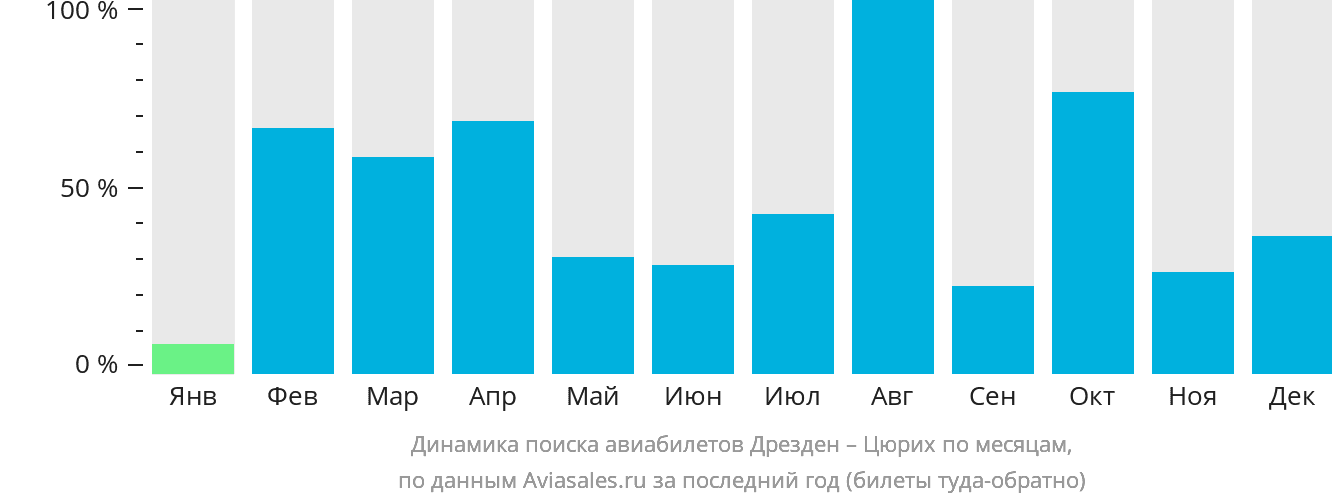 Динамика поиска авиабилетов из Дрездена в Цюрих по месяцам