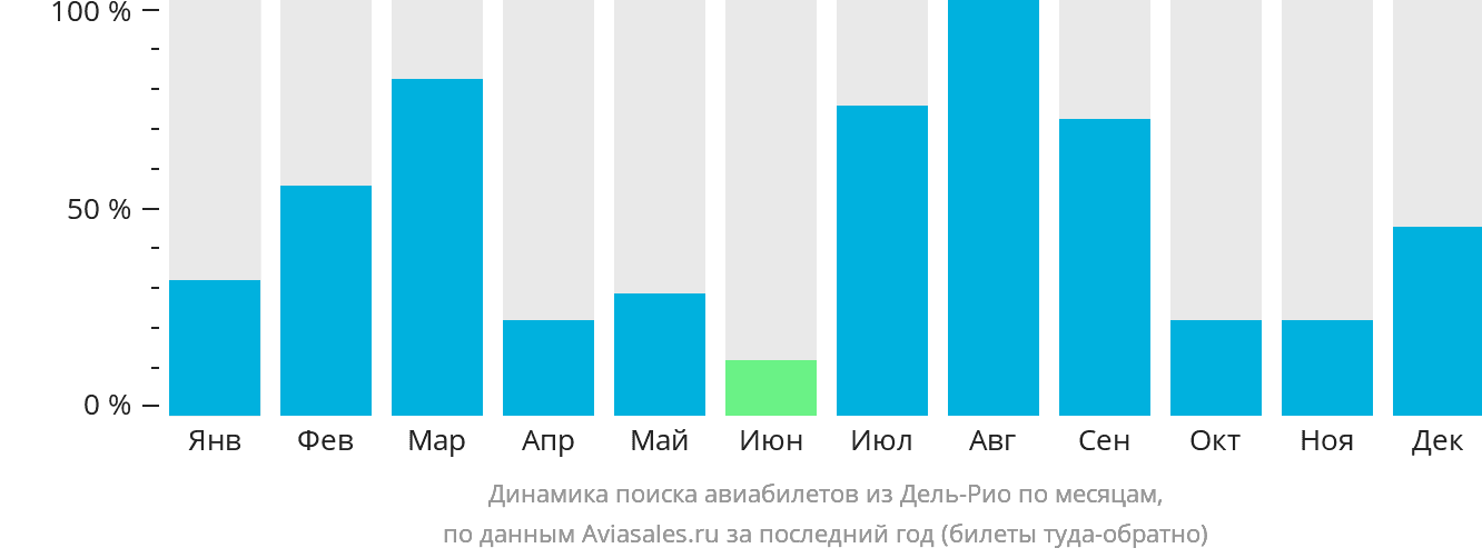 Динамика поиска авиабилетов из Дель-Рио по месяцам