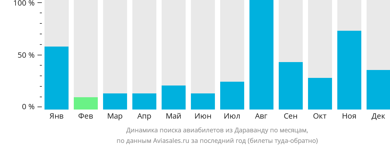 Динамика поиска авиабилетов из Дараванду по месяцам