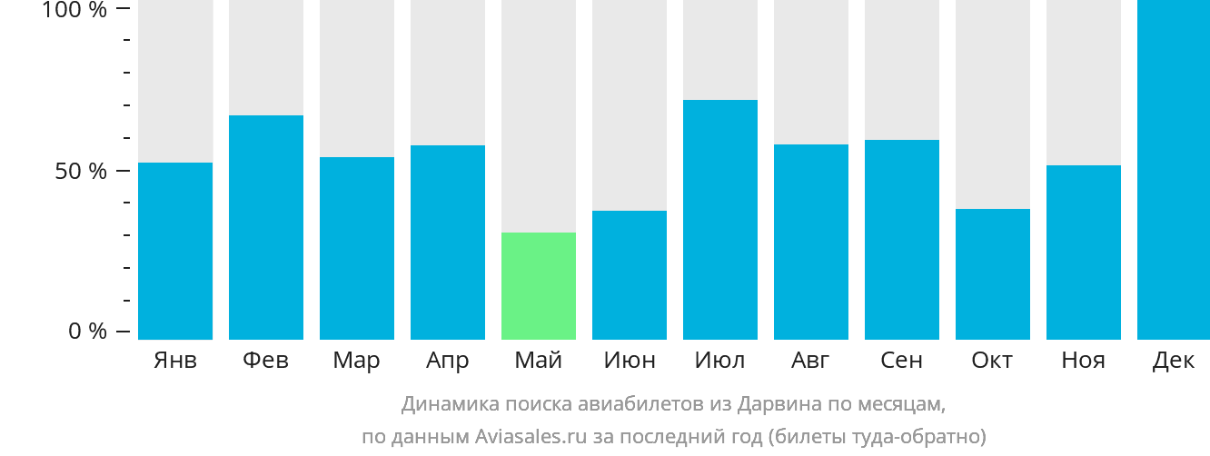 Динамика поиска авиабилетов из Дарвина по месяцам
