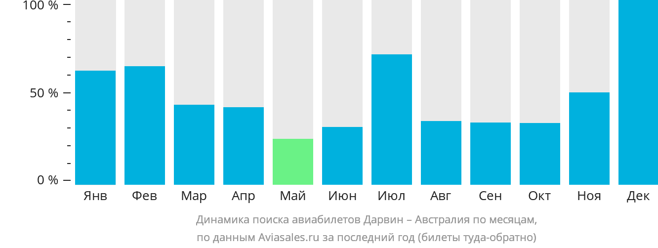 Динамика поиска авиабилетов из Дарвина в Австралию по месяцам
