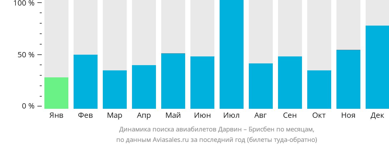 Динамика поиска авиабилетов из Дарвина в Брисбен по месяцам