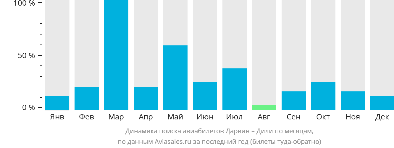 Динамика поиска авиабилетов из Дарвина в Дили по месяцам