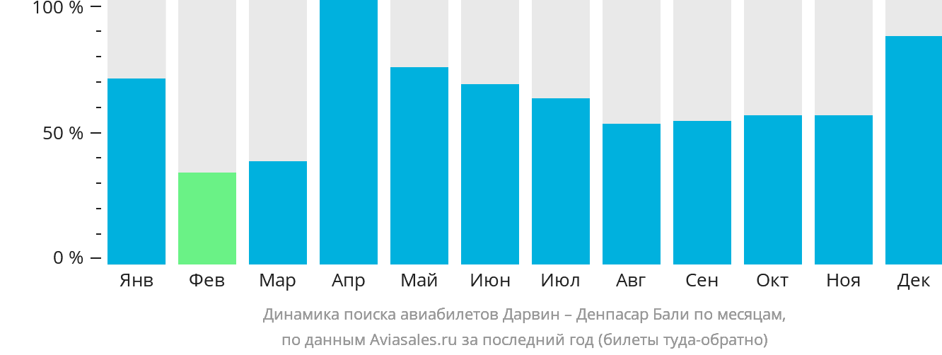 Динамика поиска авиабилетов из Дарвина в Денпасар (Бали) по месяцам