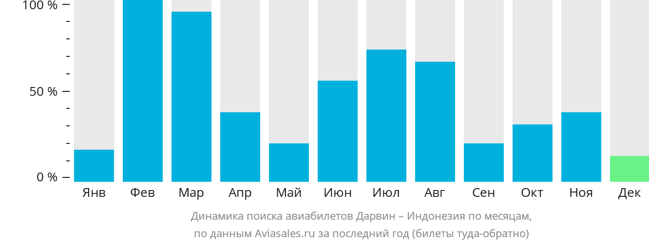 Динамика поиска авиабилетов из Дарвина в Индонезию по месяцам