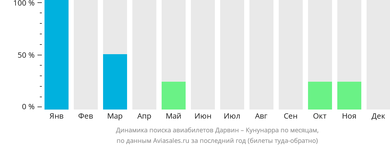 Динамика поиска авиабилетов из Дарвина в Кунунарру по месяцам