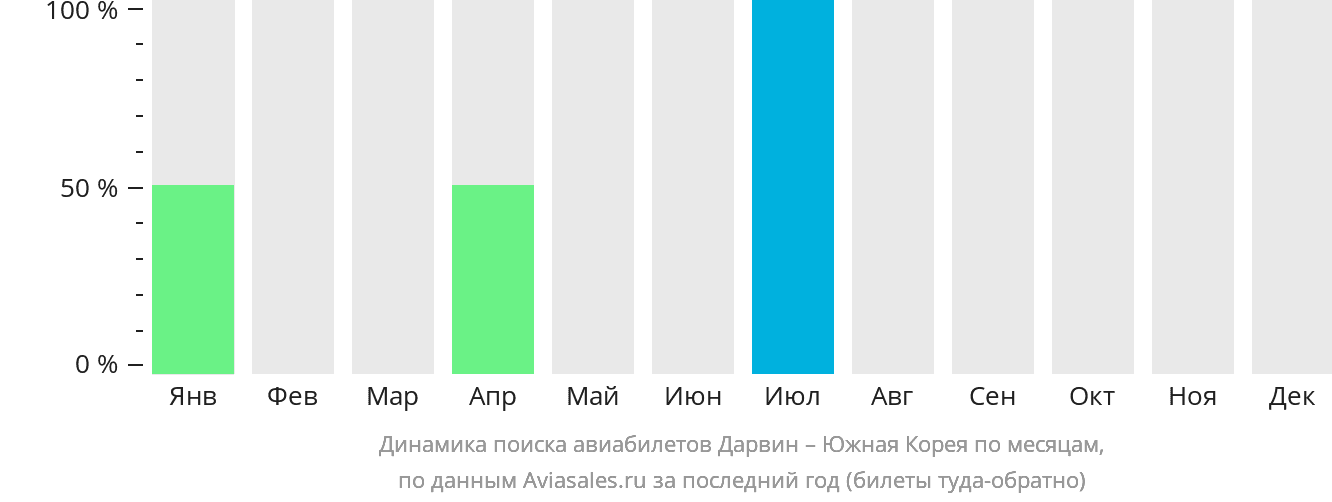 Динамика поиска авиабилетов из Дарвина в Южную Корею по месяцам