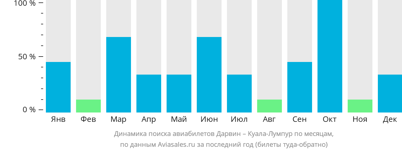 Динамика поиска авиабилетов из Дарвина в Куала-Лумпур по месяцам