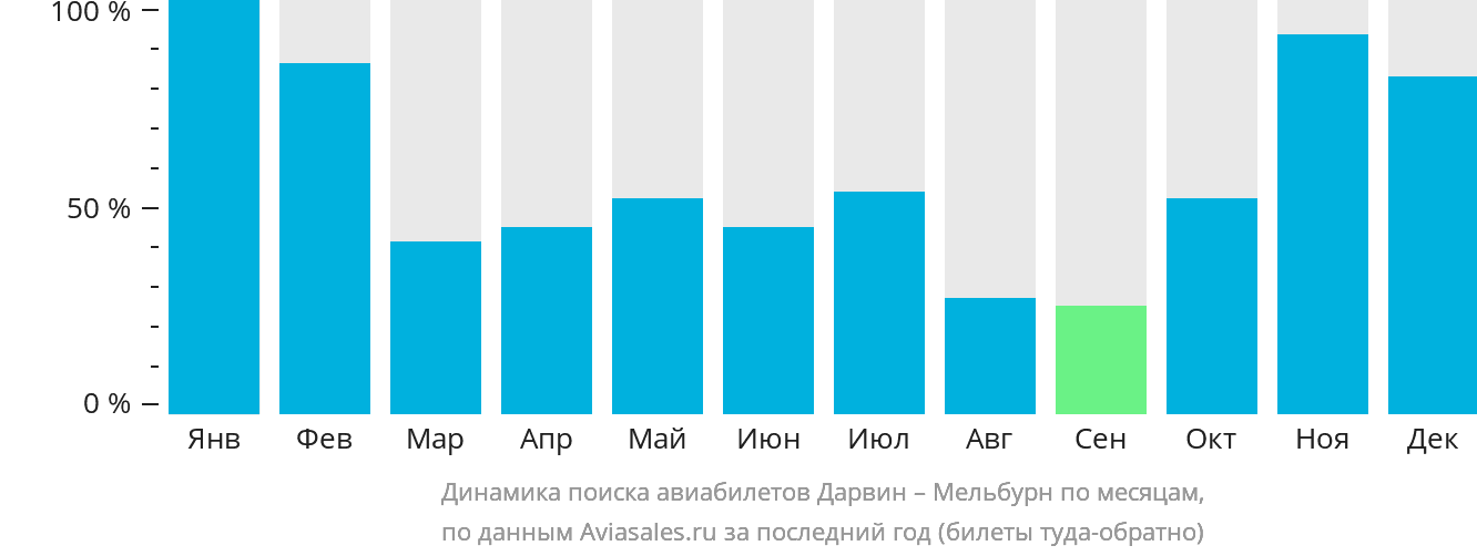 Динамика поиска авиабилетов из Дарвина в Мельбурн по месяцам