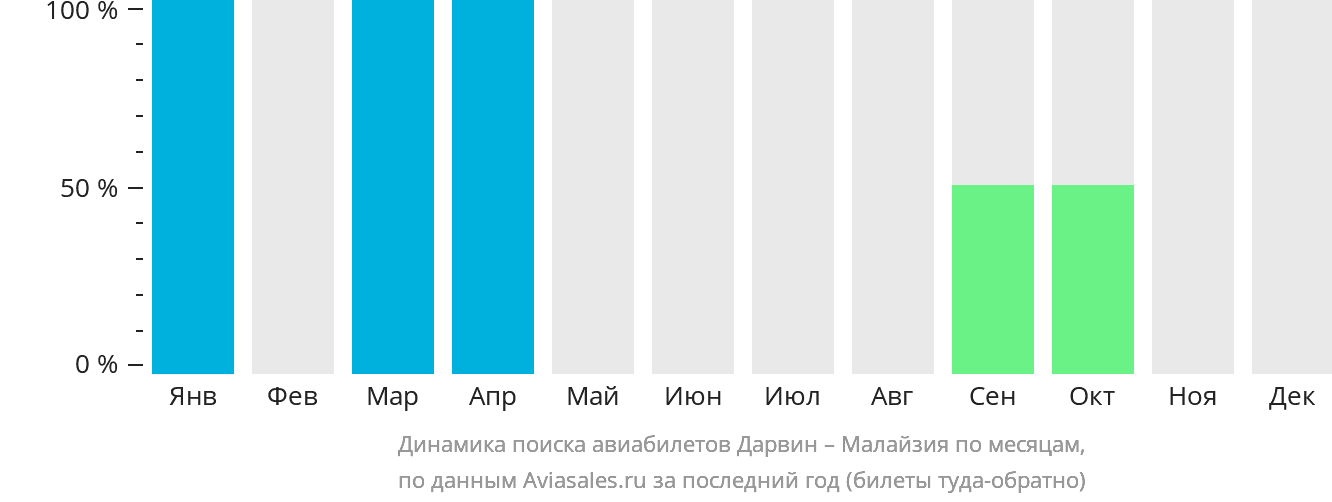 Динамика поиска авиабилетов из Дарвина в Малайзию по месяцам