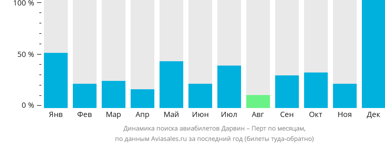 Динамика поиска авиабилетов из Дарвина в Перт по месяцам
